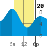 Haley Anchorage tide chart for Saturday, February 20, 2021