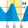 Haley Anchorage tide chart for Wednesday, February 24, 2021