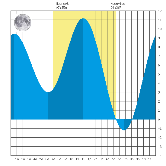 Haley Anchorage tide chart for Friday, February 26, 2021