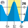 Haley Anchorage tide chart for Friday, February 26, 2021
