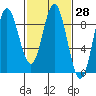 Haley Anchorage tide chart for Sunday, February 28, 2021