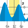 Haley Anchorage tide chart for Tuesday, February 2, 2021