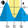 Haley Anchorage tide chart for Thursday, February 4, 2021