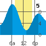 Haley Anchorage tide chart for Friday, February 5, 2021