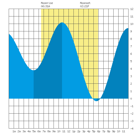 Haley Anchorage tide chart for Wednesday, March 10, 2021