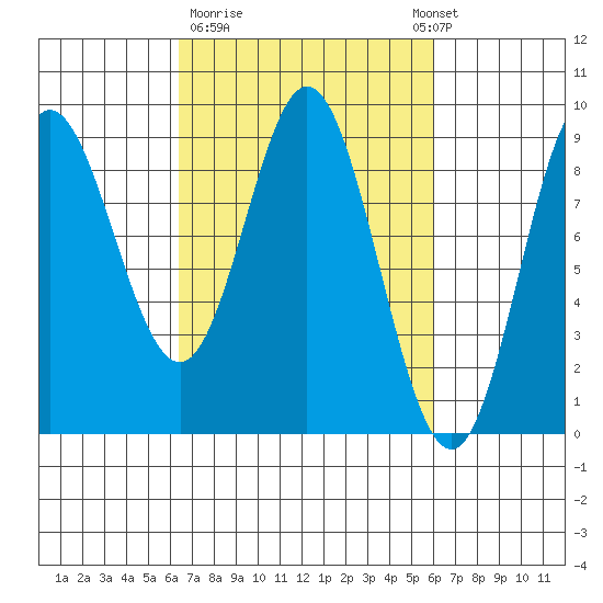 Haley Anchorage tide chart for Friday, March 12, 2021