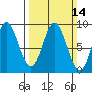 Haley Anchorage tide chart for Sunday, March 14, 2021