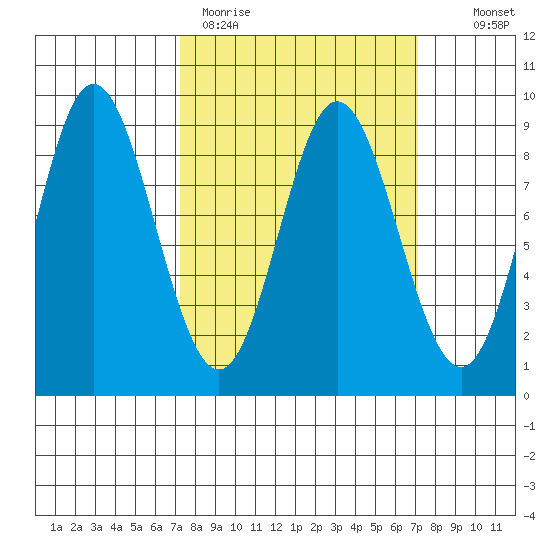 Haley Anchorage tide chart for Monday, March 15, 2021