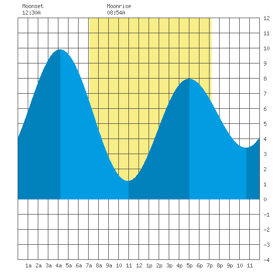 Haley Anchorage tide chart for Thursday, March 18, 2021