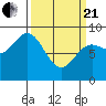 Haley Anchorage tide chart for Sunday, March 21, 2021