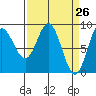 Haley Anchorage tide chart for Friday, March 26, 2021