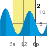 Haley Anchorage tide chart for Tuesday, March 2, 2021