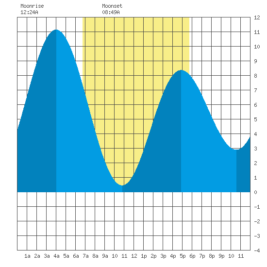 Haley Anchorage tide chart for Thursday, March 4, 2021