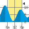 Haley Anchorage tide chart for Thursday, March 4, 2021