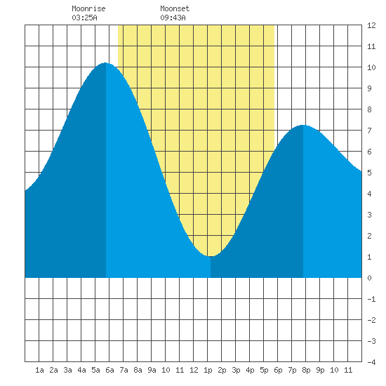 Haley Anchorage tide chart for Saturday, March 6, 2021