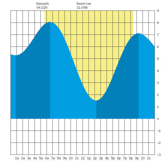 Haley Anchorage tide chart for Tuesday, April 20, 2021