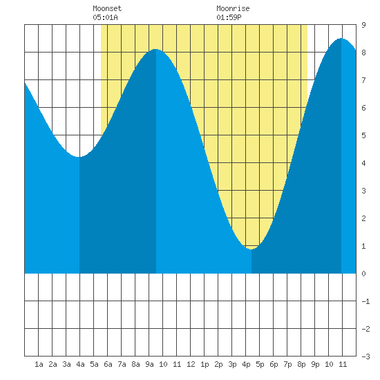 Haley Anchorage tide chart for Thursday, April 22, 2021