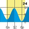 Haley Anchorage tide chart for Saturday, April 24, 2021