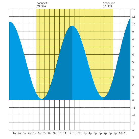 Haley Anchorage tide chart for Sunday, April 25, 2021