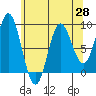 Haley Anchorage tide chart for Wednesday, April 28, 2021