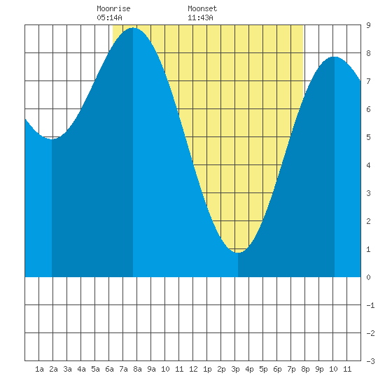 Haley Anchorage tide chart for Monday, April 5, 2021