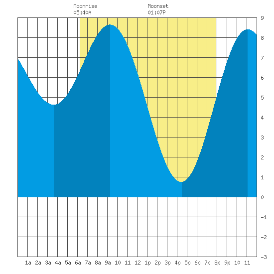 Haley Anchorage tide chart for Tuesday, April 6, 2021