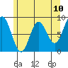 Haley Anchorage tide chart for Monday, May 10, 2021