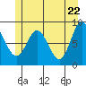 Haley Anchorage tide chart for Saturday, May 22, 2021