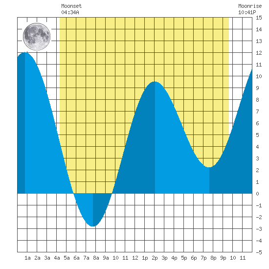 Haley Anchorage tide chart for Wednesday, May 26, 2021