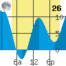 Haley Anchorage tide chart for Wednesday, May 26, 2021
