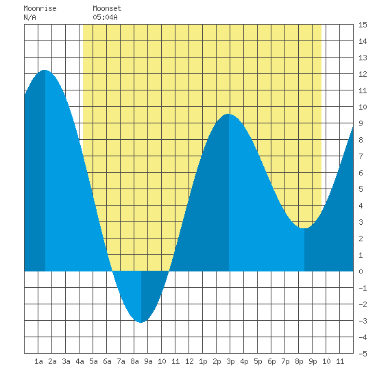 Haley Anchorage tide chart for Thursday, May 27, 2021