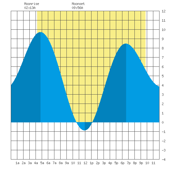 Haley Anchorage tide chart for Monday, May 31, 2021