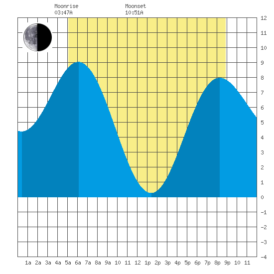 Haley Anchorage tide chart for Monday, May 3, 2021
