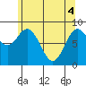 Haley Anchorage tide chart for Tuesday, May 4, 2021
