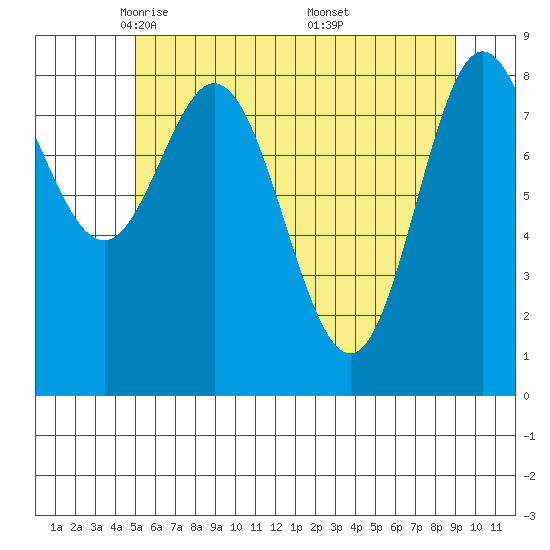 Haley Anchorage tide chart for Wednesday, May 5, 2021