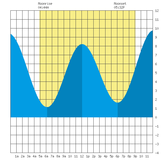 Haley Anchorage tide chart for Saturday, May 8, 2021
