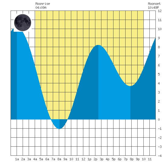 Haley Anchorage tide chart for Thursday, June 10, 2021