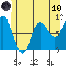 Haley Anchorage tide chart for Thursday, June 10, 2021