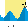 Haley Anchorage tide chart for Saturday, June 19, 2021