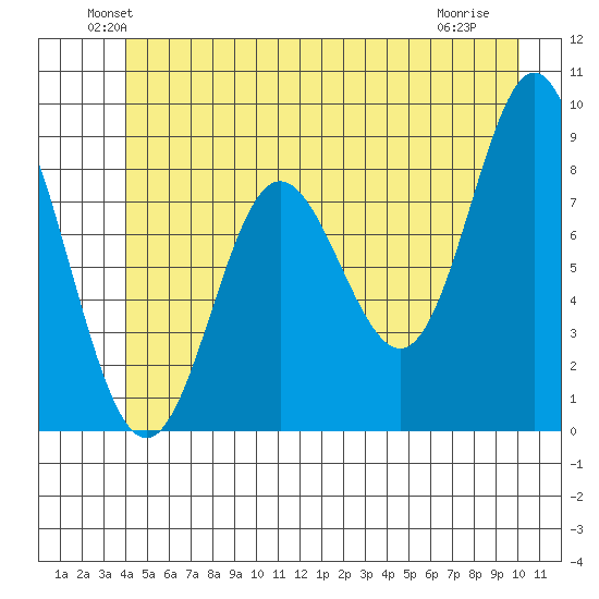 Haley Anchorage tide chart for Monday, June 21, 2021