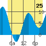 Haley Anchorage tide chart for Friday, June 25, 2021