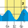 Haley Anchorage tide chart for Wednesday, June 2, 2021
