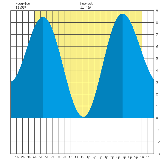 Haley Anchorage tide chart for Wednesday, June 30, 2021