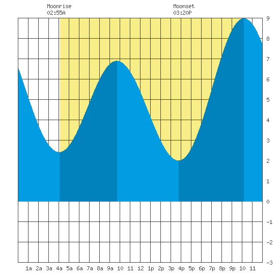 Haley Anchorage tide chart for Friday, June 4, 2021