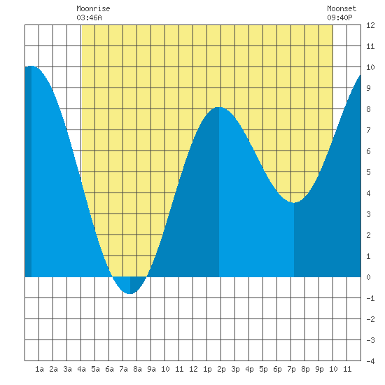 Haley Anchorage tide chart for Wednesday, June 9, 2021