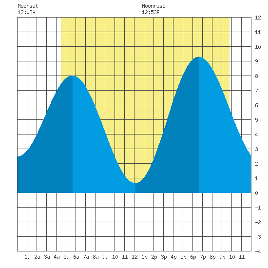 Haley Anchorage tide chart for Friday, July 16, 2021