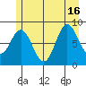 Haley Anchorage tide chart for Friday, July 16, 2021