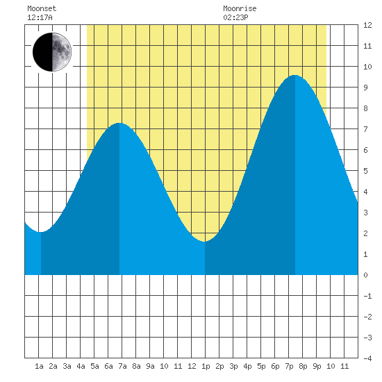 Haley Anchorage tide chart for Saturday, July 17, 2021