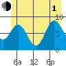 Haley Anchorage tide chart for Thursday, July 1, 2021