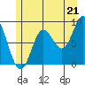 Haley Anchorage tide chart for Wednesday, July 21, 2021